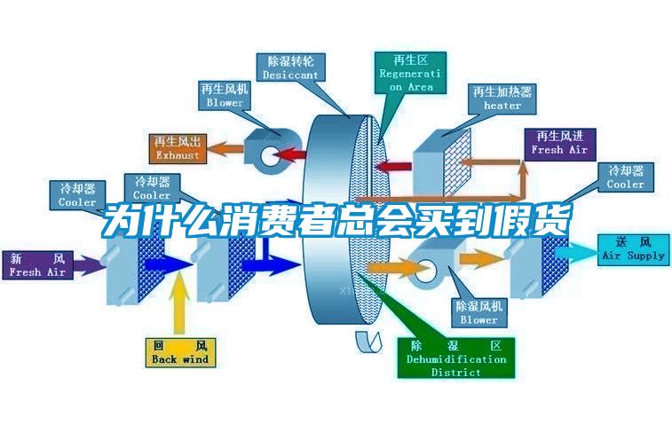 為什么消費(fèi)者總會買到假貨