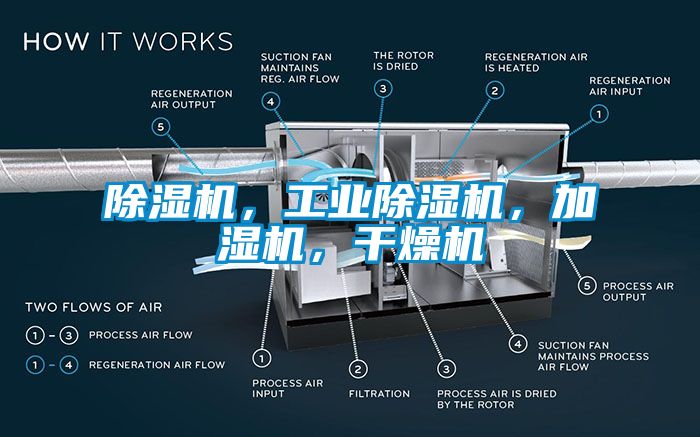 除濕機，工業除濕機，加濕機，干燥機